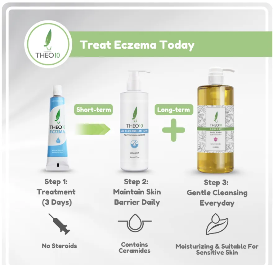 A Theo10 infographic titled Treat Eczema Today: step 1 an eczema tube for three days, step 2 aftercare lotion daily, step 3 body wash for gentle everyday cleansing, with icons for no steroids, ceramides and sensitive skin